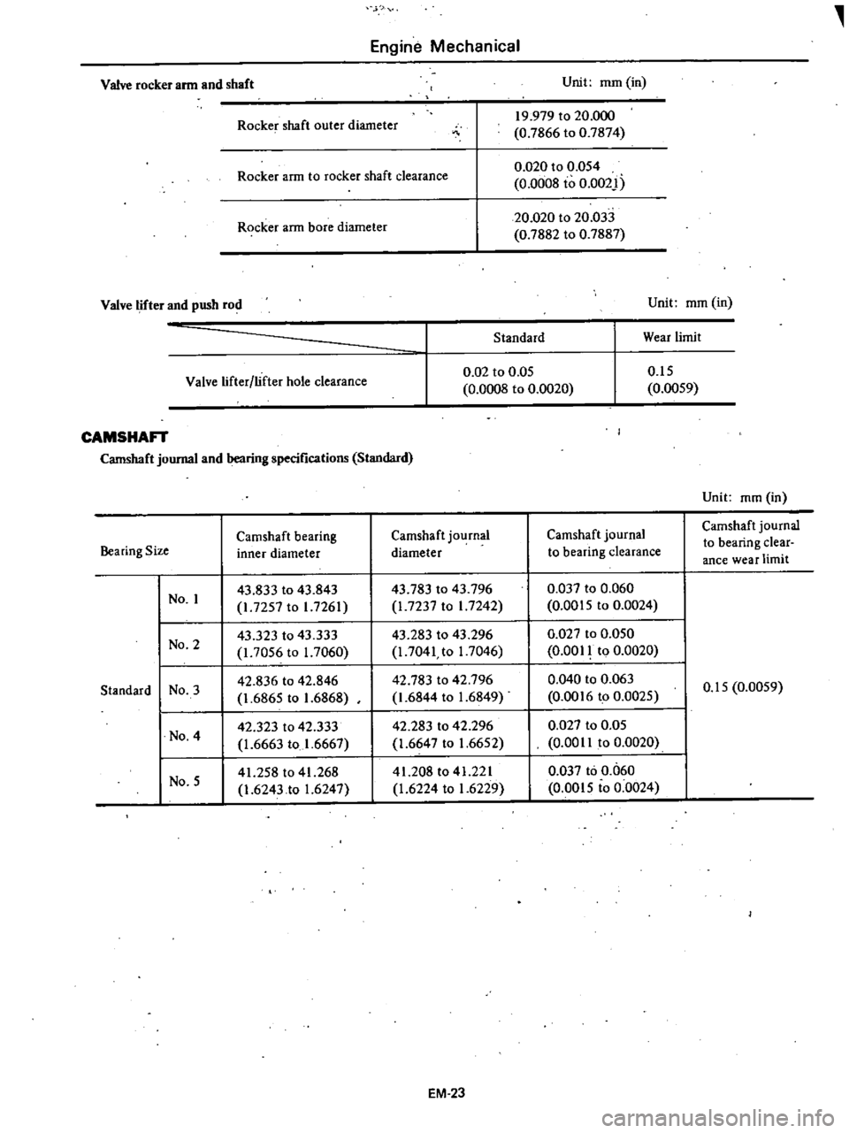 DATSUN 210 1979 Workshop Manual
Engine
Mechanical
Valve
rocker
arm
and
shaft
Unit
mm
in
Rocke
shaft
outer
diameter
19
979
to
20
000
0
7866
to
0
7874
Rocker
arm
to
rocker
shaft
clearance
0
020
to
0
DATSUN 210 1979 Workshop Manual
Engine
Mechanical
Valve
rocker
arm
and
shaft
Unit
mm
in
Rocke
shaft
outer
diameter
19
979
to
20
000
0
7866
to
0
7874
Rocker
arm
to
rocker
shaft
clearance
0
020
to
0
