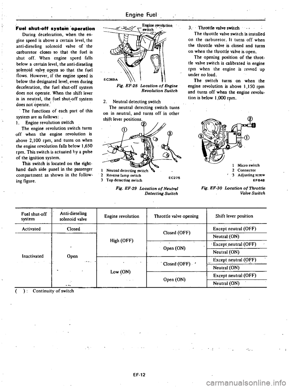 DATSUN 210 1979 Owners Manual
Fuel
shut
oH
s
stein
operation
During
deceleration
when
the
en
gine
speed
is
above
a
certain
level
the
anti
dieseling
solenoid
valve
of
the
carburetor
closes
so
that
the
f DATSUN 210 1979 Owners Manual
Fuel
shut
oH
s
stein
operation
During
deceleration
when
the
en
gine
speed
is
above
a
certain
level
the
anti
dieseling
solenoid
valve
of
the
carburetor
closes
so
that
the
f