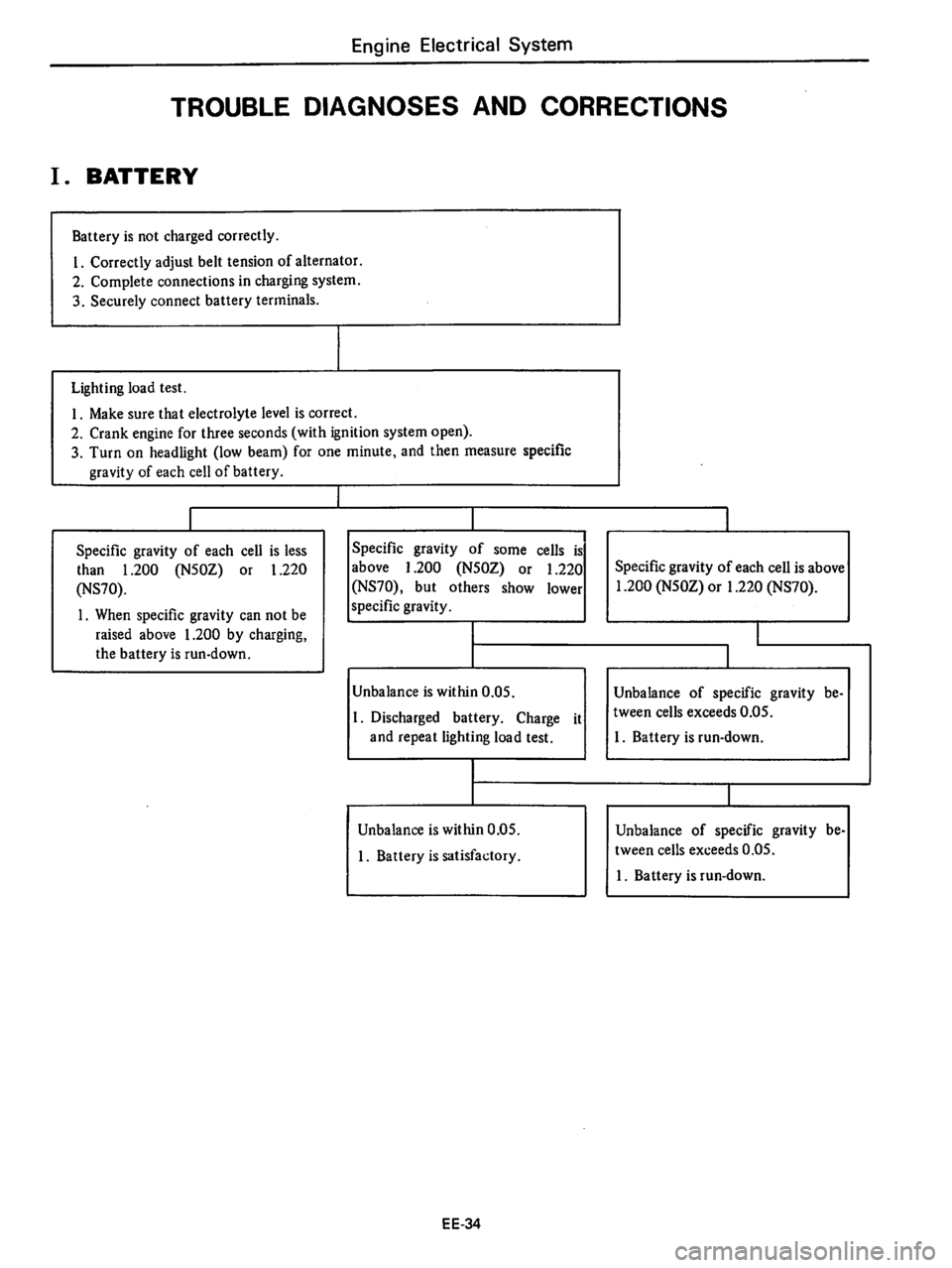 DATSUN 280Z 1977  Service Repair Manual 