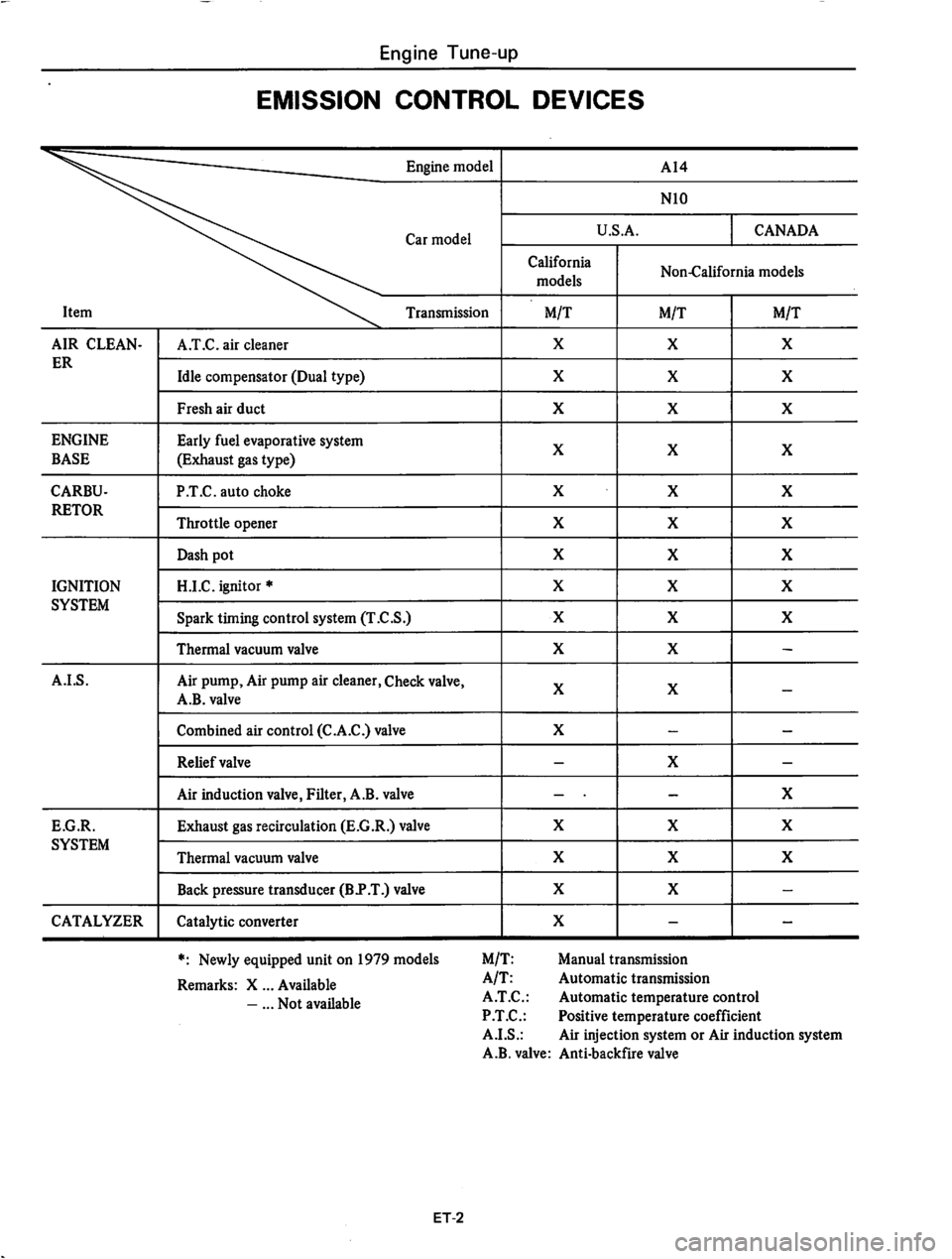 DATSUN 310 1979  Service User Guide 