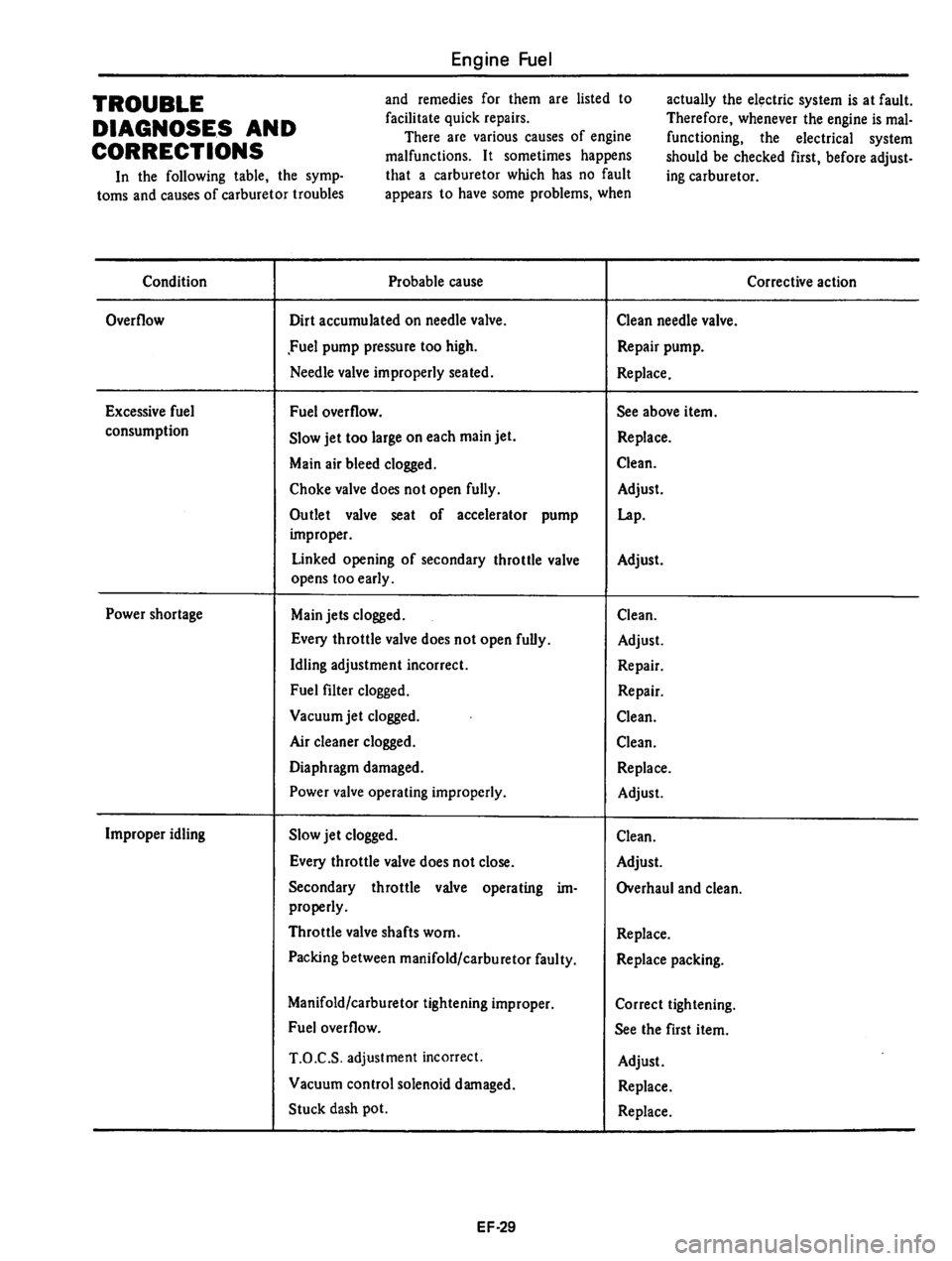 DATSUN 310 1980  Service Repair Manual 