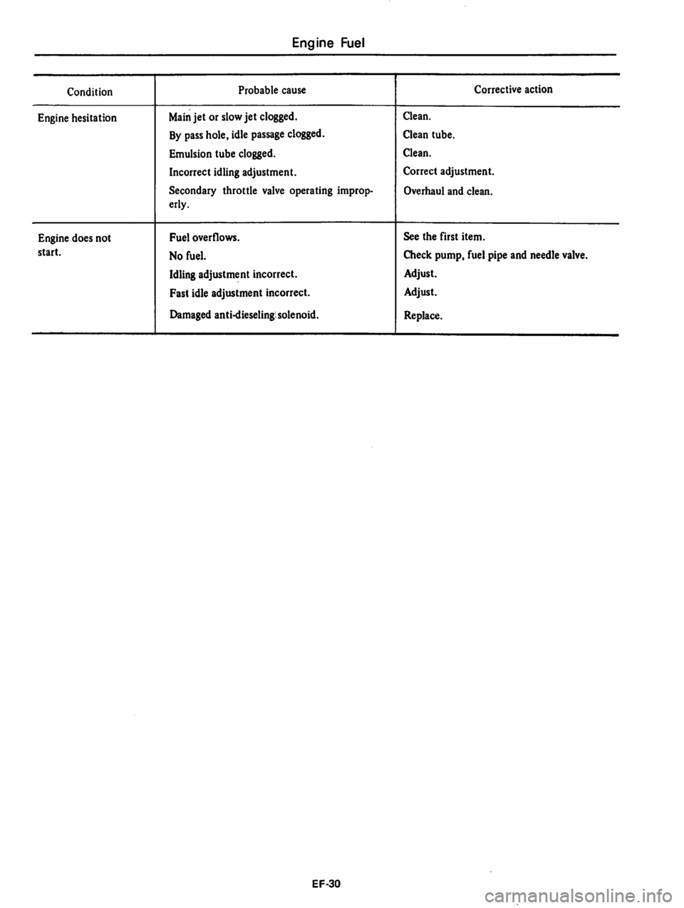 DATSUN 310 1980  Service Repair Manual 
