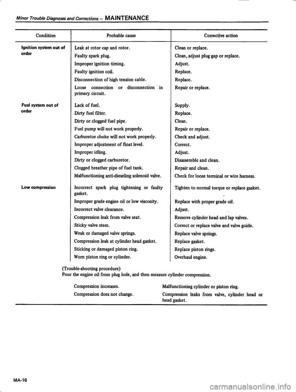DATSUN 310 1980  Service Owners Manual 