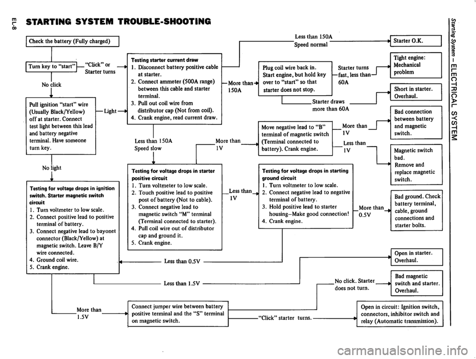 DATSUN 310 1981  Service Repair Manual 