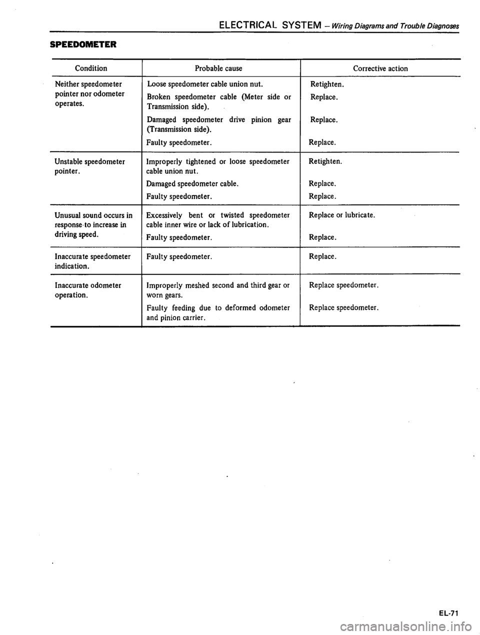 DATSUN 310 1981  Service Repair Manual 