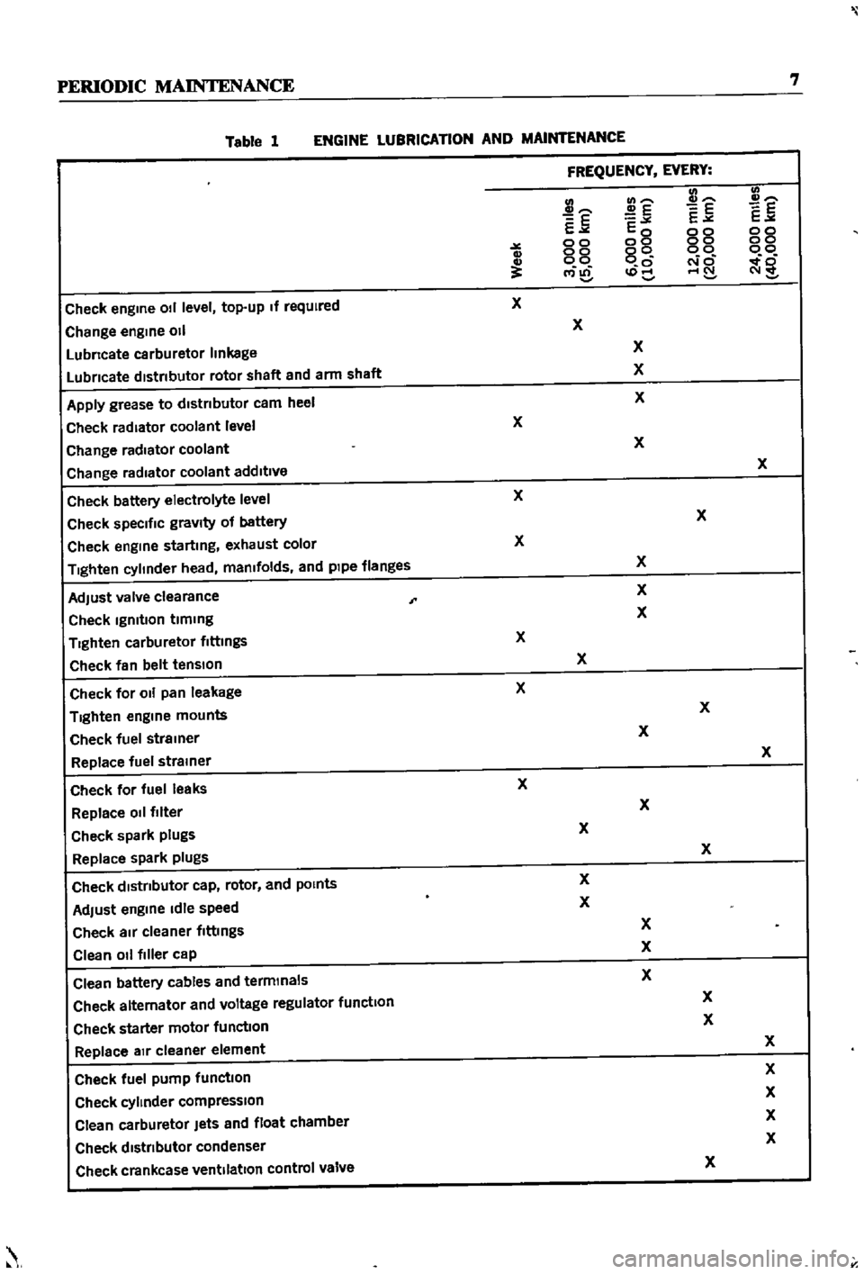 DATSUN 510 1968  Service Repair Manual 
PERIODIC

MAINTENANCE

7

Table 
1 
ENGINE

LUBRICATION 
AND 
MAINTENANCE

FREQUENCY 
EVERY

E 
E 
E

E

E 
E

E 
Eo 
00 
00

00 
00 
00

00

00

gq 
00

00

00

NO

t
r61li 
0

CD

Check

engine 
01