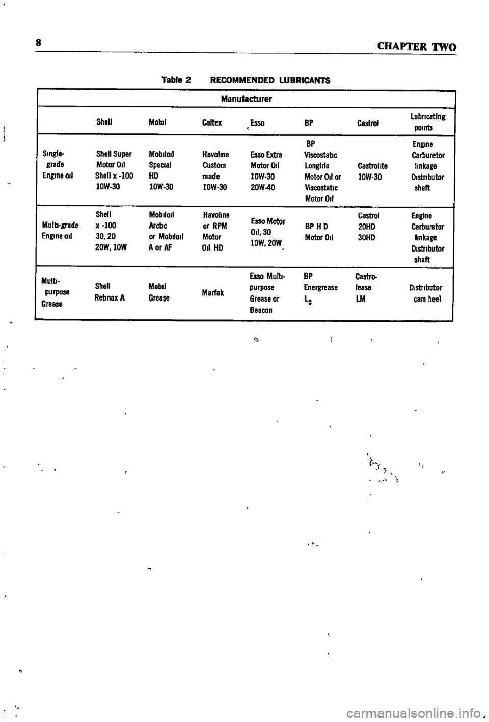 DATSUN 510 1968  Service User Guide 
8

CHAPTER 
TWO

Table

2 
RECOMMENDED 
LUBRICANTS

Manufacturer

Shell

Mobil 
Caltex 
Esso 
BP 
Castro 
Lubncatlng

pomts

BP

ngme

Single 
Shell

Super 
Moblloll 
Havahne 
Esso 
Extra 
Viscostatl