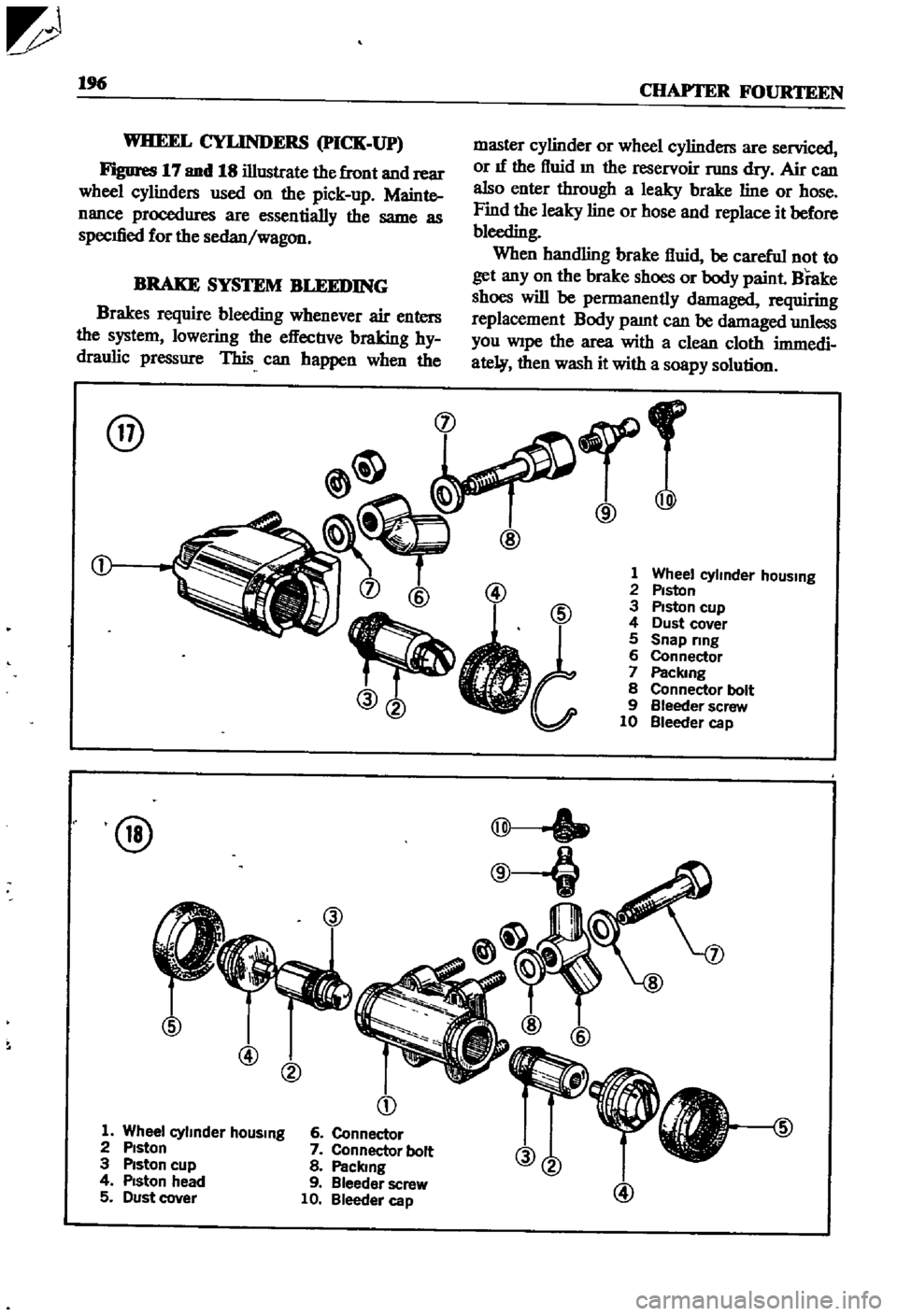 DATSUN 510 1968 Service Repair Manual
196
CHAPTER
FOURTEEN
WHEEL
CYLINDERS
pICK
UP
Figures
17
and
18
illustrate
the
front
and
rear
wheel
cylinders
used
on
the
pick
up
Mainte
nance
procedures
are
essentially
th DATSUN 510 1968 Service Repair Manual
196
CHAPTER
FOURTEEN
WHEEL
CYLINDERS
pICK
UP
Figures
17
and
18
illustrate
the
front
and
rear
wheel
cylinders
used
on
the
pick
up
Mainte
nance
procedures
are
essentially
th