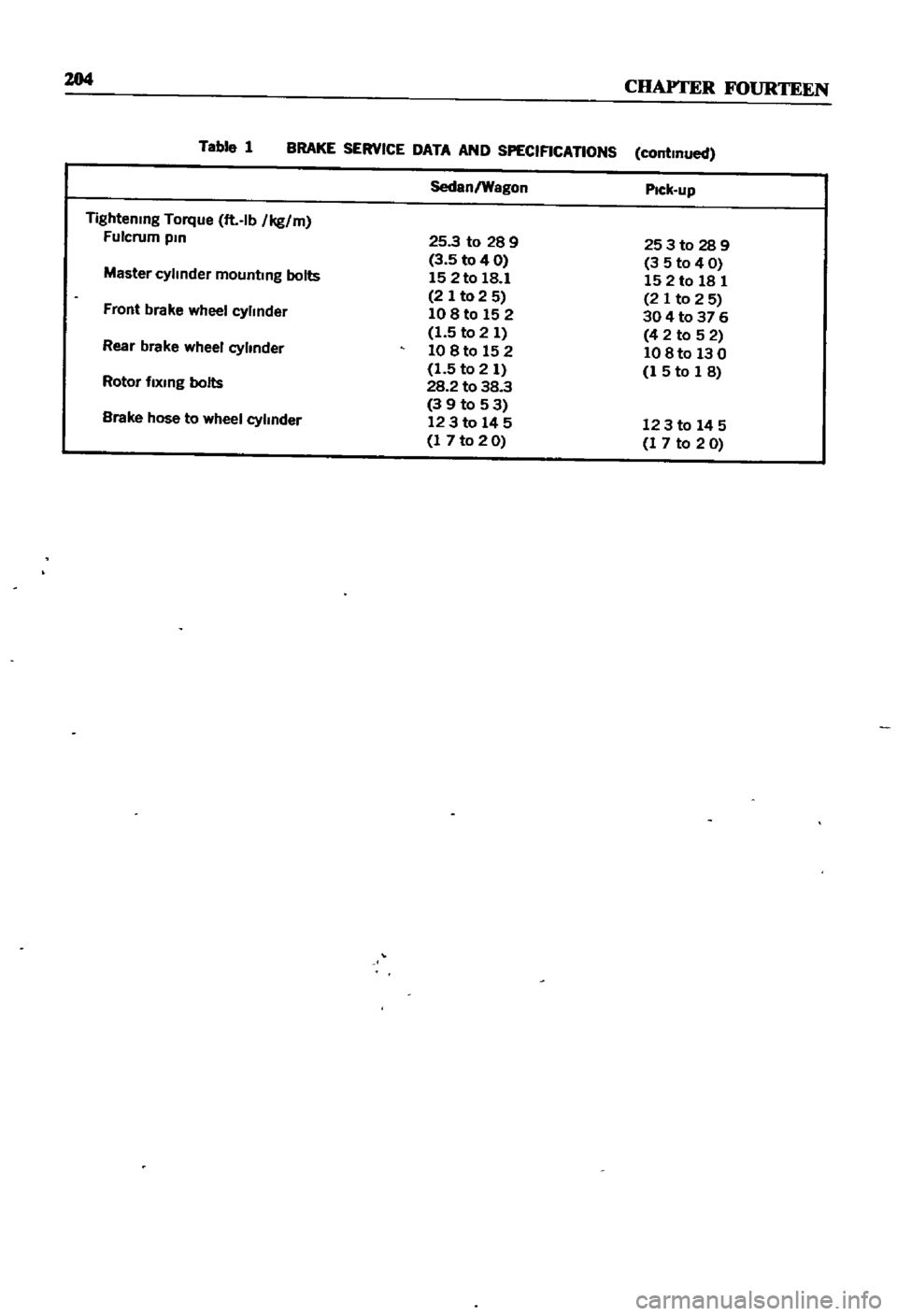 DATSUN 510 1968 Service Repair Manual
204
CHAPTER
FOURTEEN
Table
1
BRAKE
SERVICE
DATA
AND
SPECIFICATIONS
continued
Sedan
Wagon
Pick
up
Tightening
Torque
ft
lb
Ikg
m
Fulcrum
pm
25
3
to
28
9
253to289
3
5
to
4 DATSUN 510 1968 Service Repair Manual
204
CHAPTER
FOURTEEN
Table
1
BRAKE
SERVICE
DATA
AND
SPECIFICATIONS
continued
Sedan
Wagon
Pick
up
Tightening
Torque
ft
lb
Ikg
m
Fulcrum
pm
25
3
to
28
9
253to289
3
5
to
4