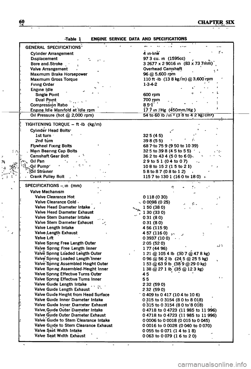 DATSUN 510 1968 Service Manual PDF
60
SIX
Table
1
ENGINE
SERVICE
DATA
AND
SPECIFICATIONS
GENERAL
SPECIFICATIONS
Cylinder
Arrangement
DIsplacement
Bore
and
Stroke
Valve
Arrangement
MaxImum
Brake
Horsepower
MaxImum DATSUN 510 1968 Service Manual PDF
60
SIX
Table
1
ENGINE
SERVICE
DATA
AND
SPECIFICATIONS
GENERAL
SPECIFICATIONS
Cylinder
Arrangement
DIsplacement
Bore
and
Stroke
Valve
Arrangement
MaxImum
Brake
Horsepower
MaxImum