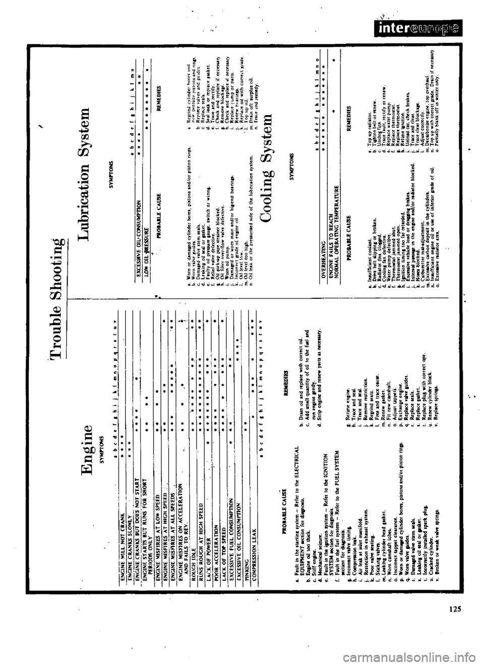 DATSUN 510 1969 Service Repair Manual
N
Engme
SYMPTOMS
I
Trouble
Shooting
Lubrication
System
SYMPTOMS
bed
t
f
I
h
i
1m
0
p
q
r
I
I
II
bed
t
f
I
h
Ii
I
m
n
ENGINE
WILL
NOT
CRANK
ENGINE
CRANKS
SLOWLY
ENGINE
CRANkS
BUT
OOES DATSUN 510 1969 Service Repair Manual
N
Engme
SYMPTOMS
I
Trouble
Shooting
Lubrication
System
SYMPTOMS
bed
t
f
I
h
i
1m
0
p
q
r
I
I
II
bed
t
f
I
h
Ii
I
m
n
ENGINE
WILL
NOT
CRANK
ENGINE
CRANKS
SLOWLY
ENGINE
CRANkS
BUT
OOES