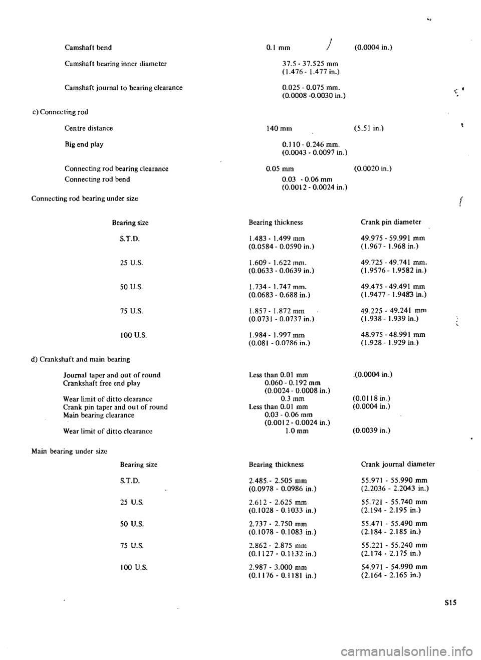 DATSUN 510 1969 Service Repair Manual
Camshaft
bend
0
1
mm
0
0004
in
Camshaft
bearing
inner
diameter
375
37
525
mm
I476
I
477
in
0
025
0
075
mm
0
0008
0
0030
in
Camshaft
journal
to
bearing
clearance
c
C DATSUN 510 1969 Service Repair Manual
Camshaft
bend
0
1
mm
0
0004
in
Camshaft
bearing
inner
diameter
375
37
525
mm
I476
I
477
in
0
025
0
075
mm
0
0008
0
0030
in
Camshaft
journal
to
bearing
clearance
c
C