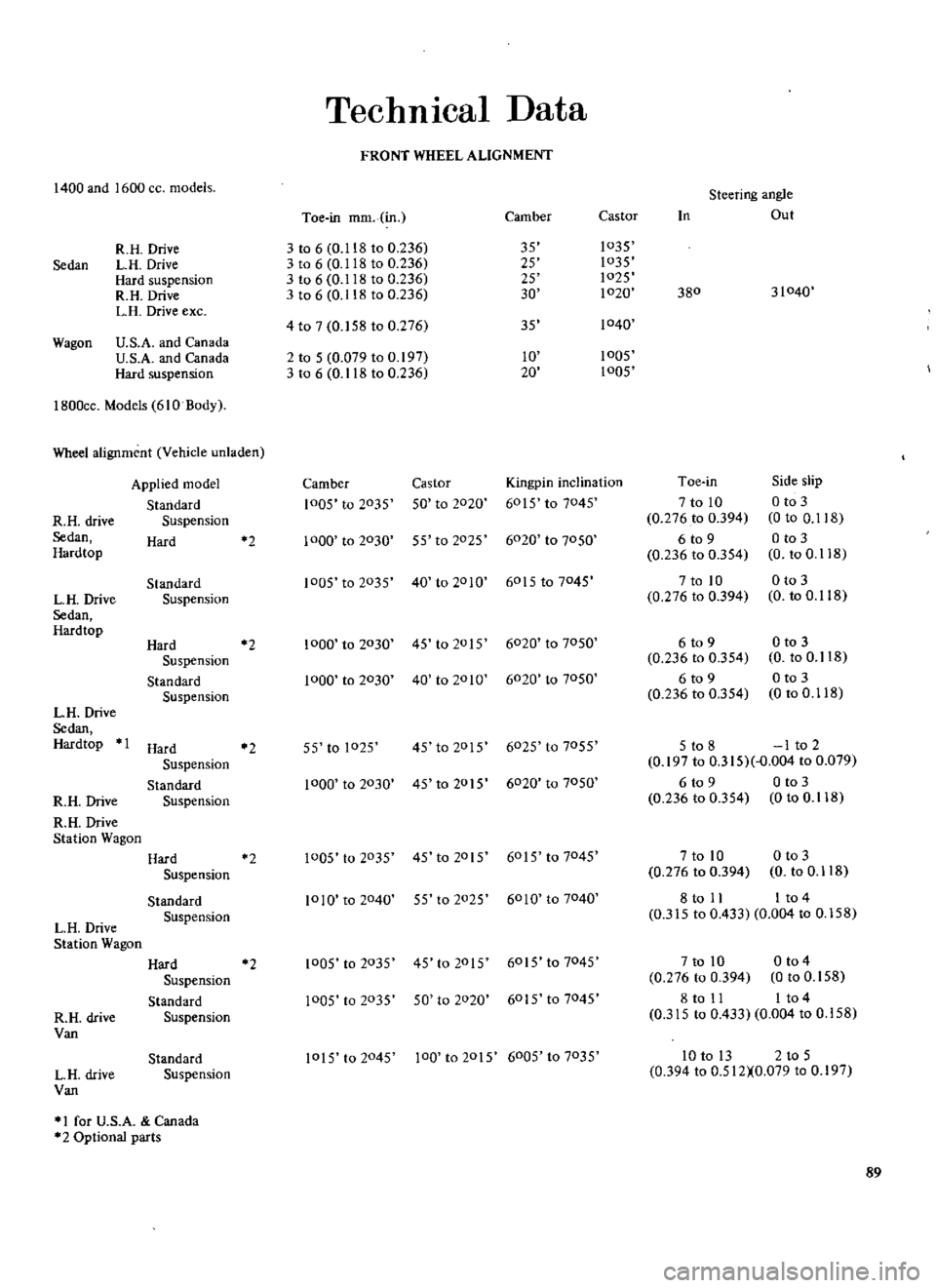 DATSUN 510 1969  Service Repair Manual 
TechnICal 
Data

FRONT 
WHEEL 
ALIGNMENT

1400 
and 
1600 
cc 
models

Sedan 
Toe 
in 
mm 
in 
Camber 
Castor

R 
H 
Drive 
3 
to 
6 
0 
118 
to 
0 
236 
35 
1035

LH 
Drive 
3 
to 
6 
0 
118 
to 
0 