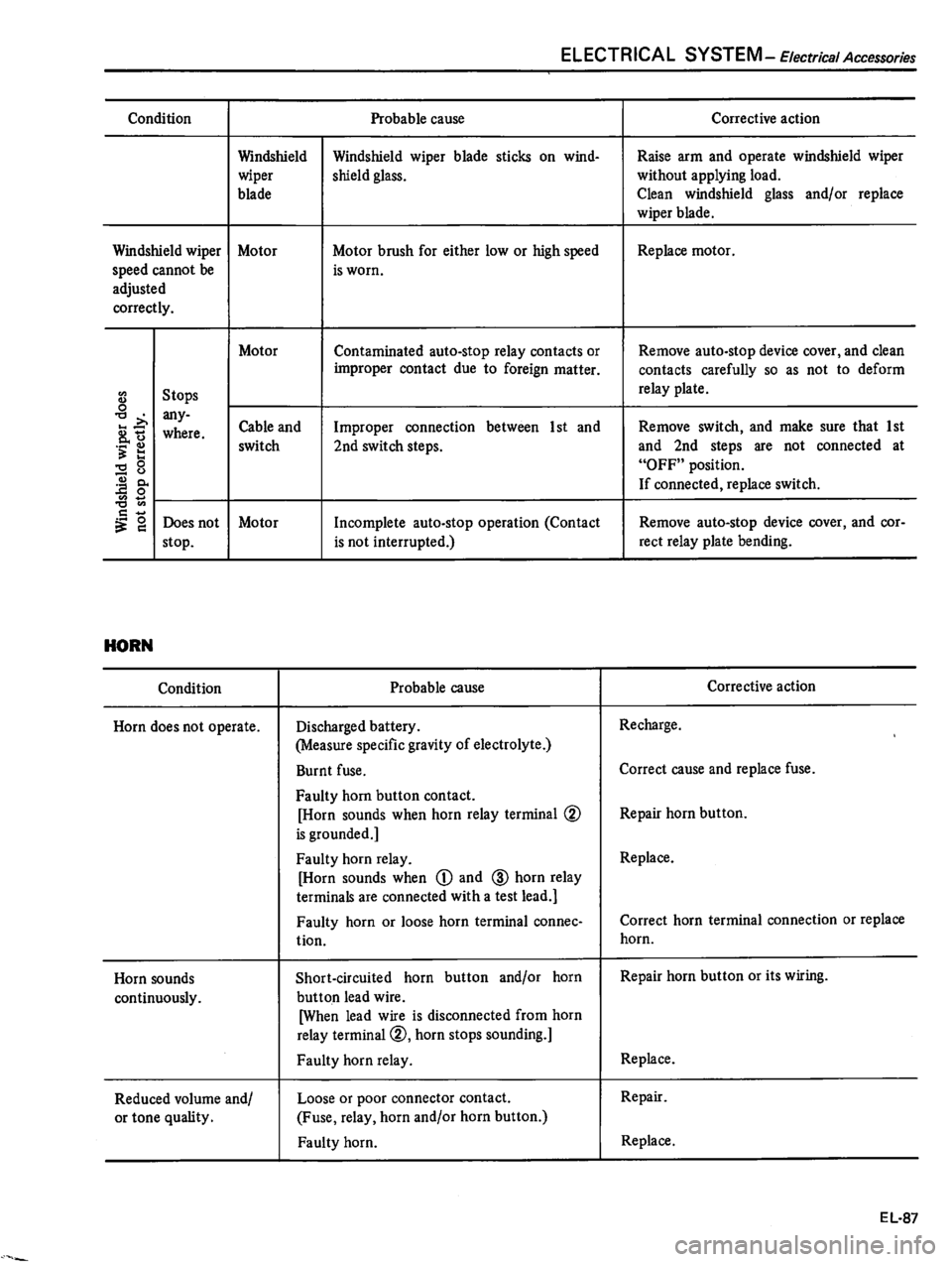 DATSUN 510 1980  Service Repair Manual 
