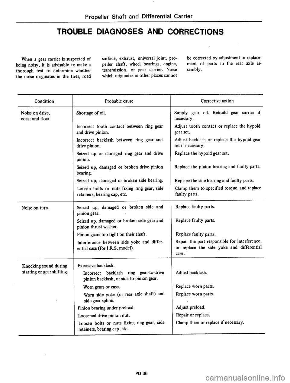 DATSUN 610 1974  Service Manual 