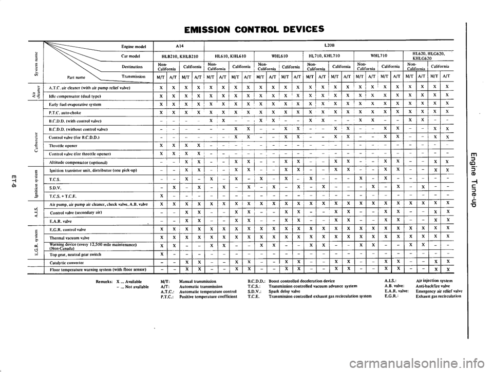 DATSUN 610 1976 User Guide DATSUN 610 1976 User Guide
