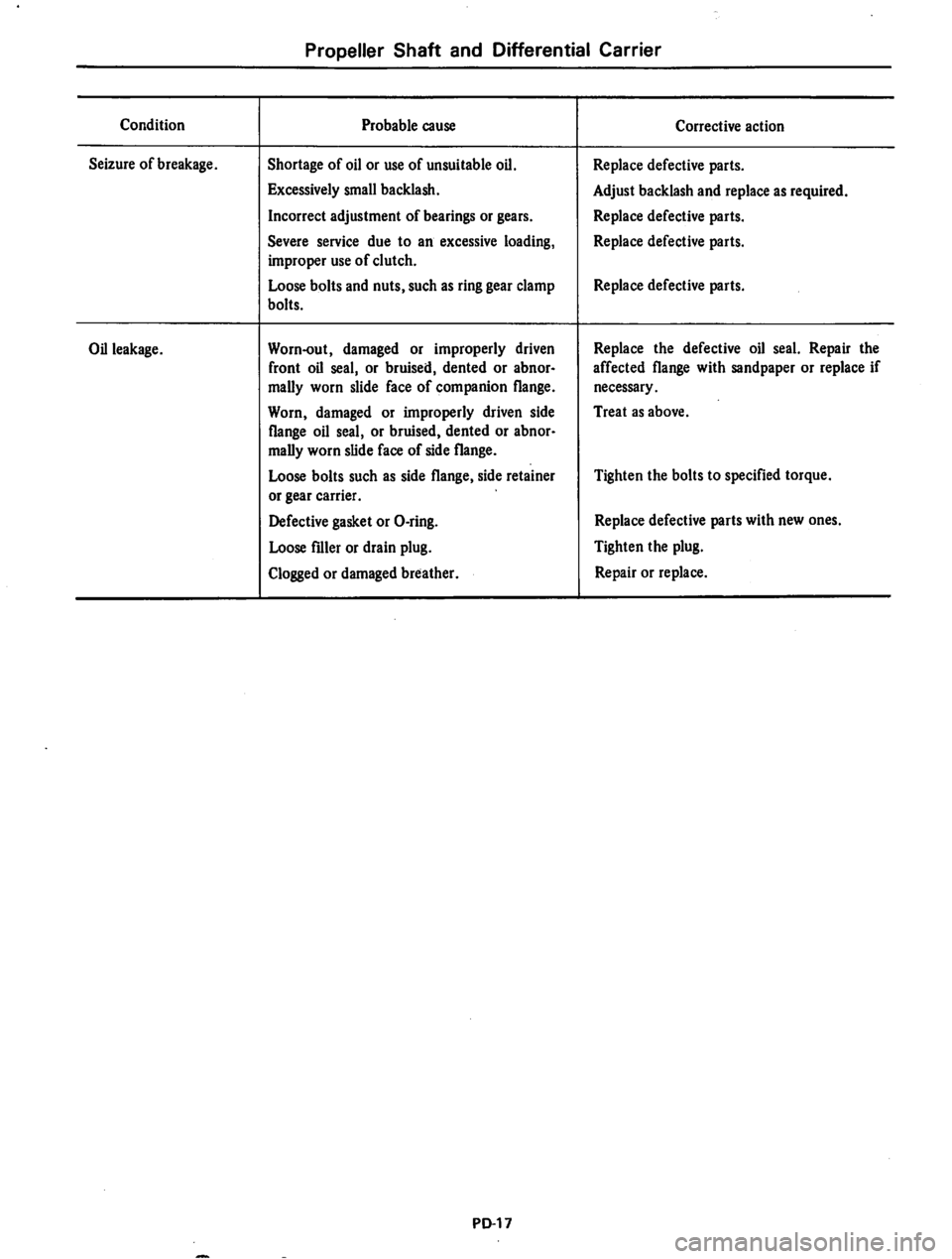 DATSUN 710 1974 Service Manual DATSUN 710 1974 Service Manual