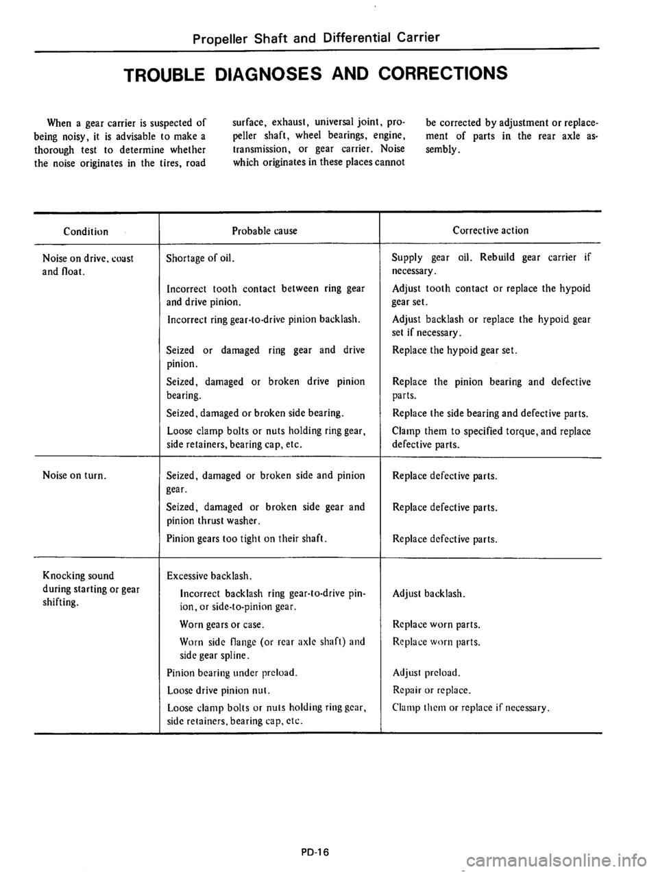 DATSUN 710 1975  Service Manual 