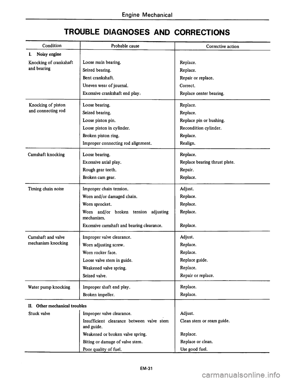 DATSUN 710 1976 Manual PDF DATSUN 710 1976 Manual PDF