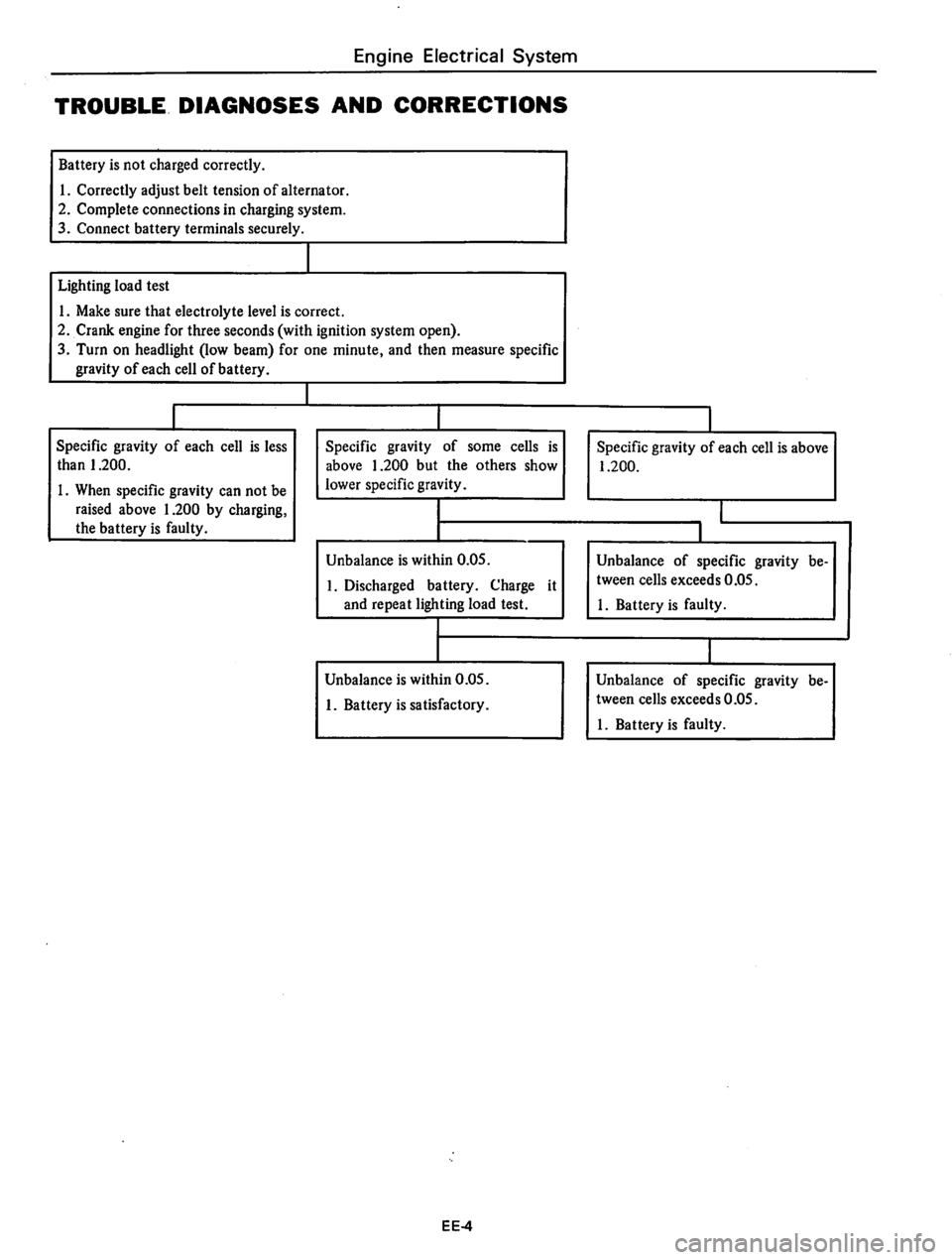 DATSUN 810 1977  Service Manual 