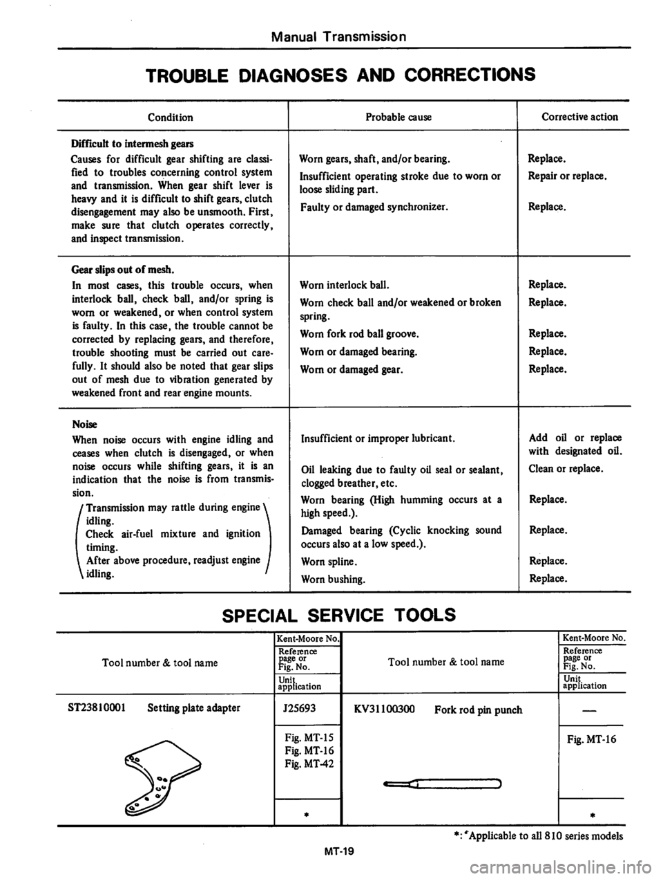 DATSUN 810 1980 Service Manual DATSUN 810 1980 Service Manual