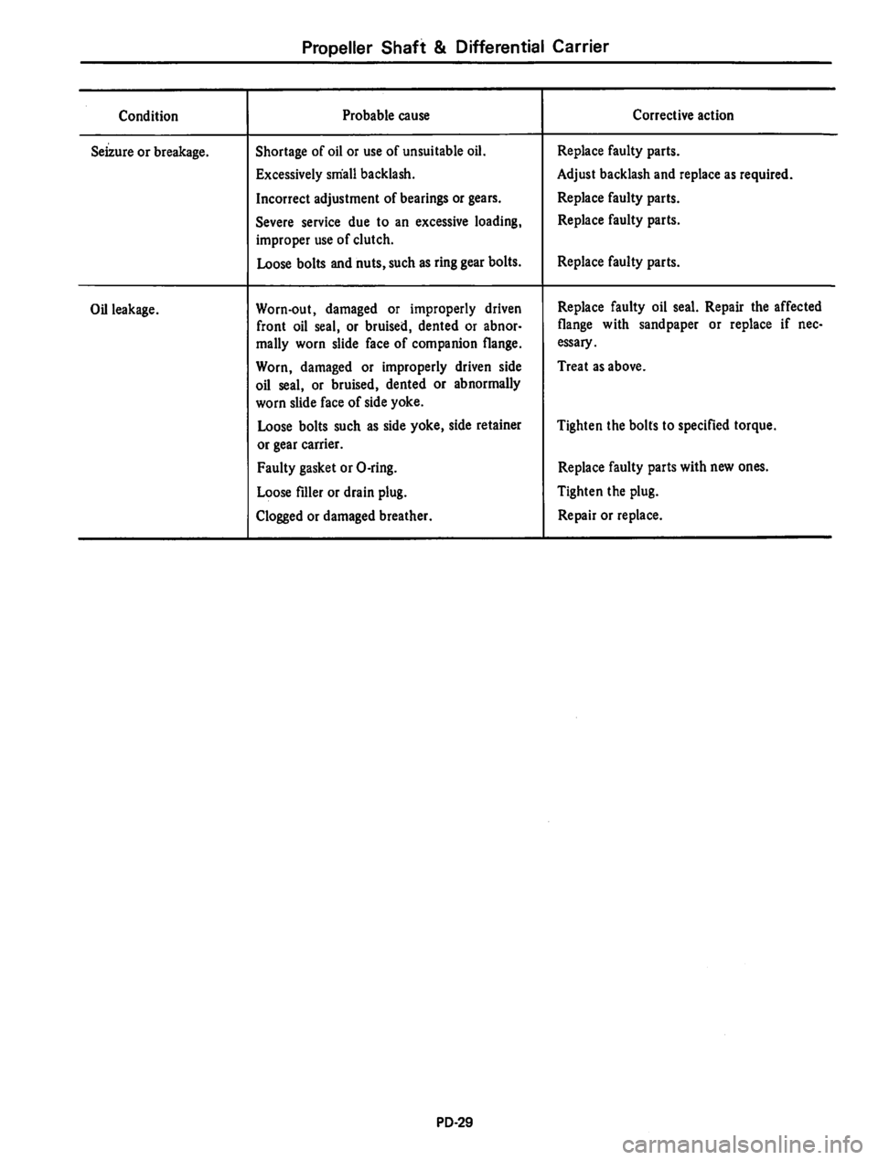 DATSUN 810 1980 Service Manual DATSUN 810 1980 Service Manual