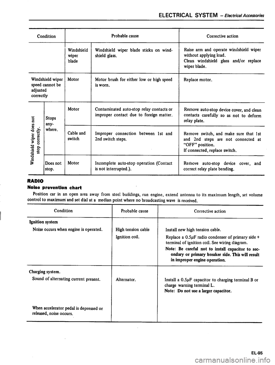 DATSUN 810 1980  Service Manual 
