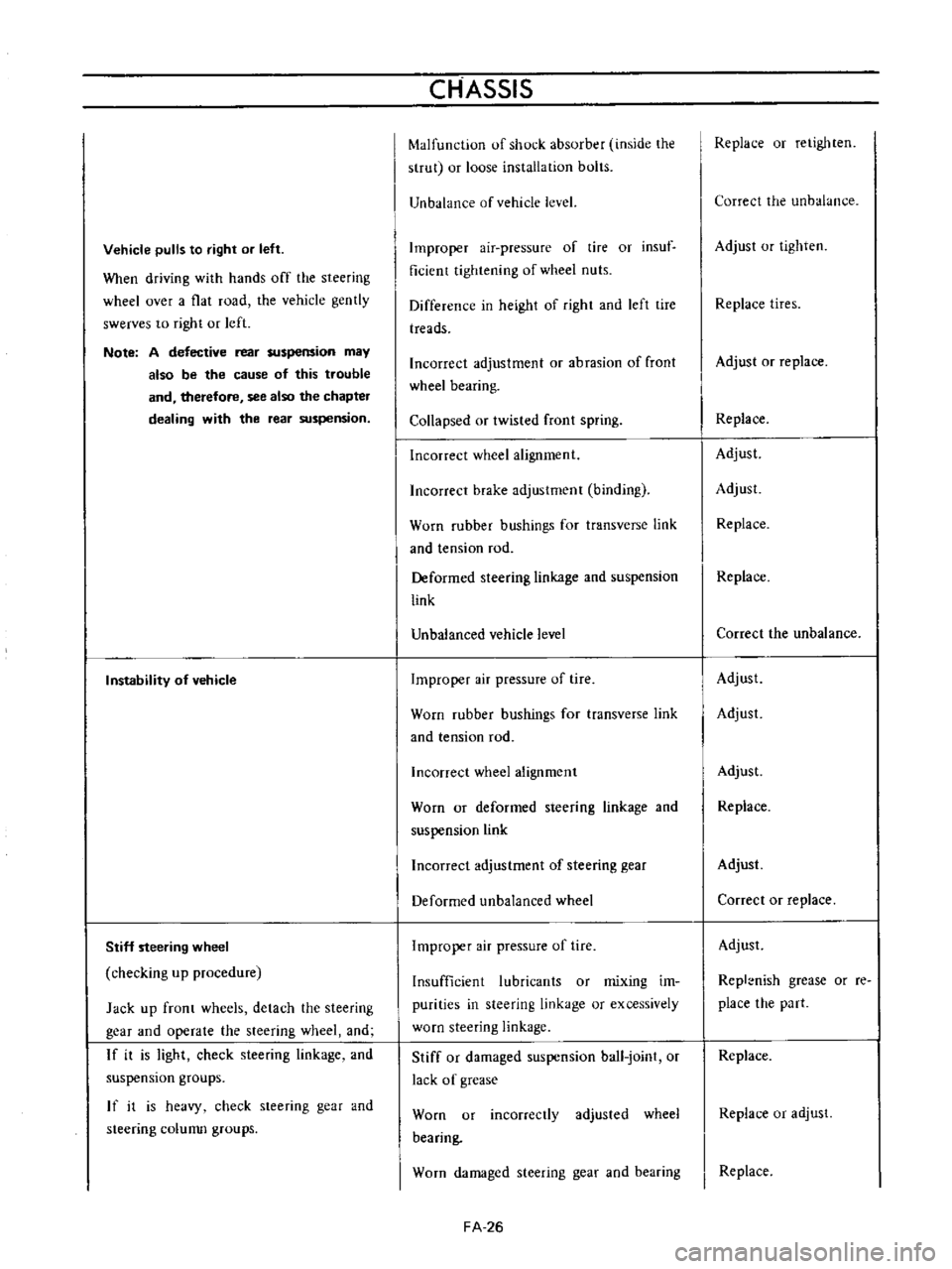 DATSUN B110 1973  Service Repair Manual 
Vehicle 
pulls 
to

right 
or 
left

When

driving 
with

hands 
off 
the

steering

wheel

over 
a

flat 
road 
the 
vehicle

gently

swerves 
to

right 
or

left

Note 
A 
defective 
rear

suspensi