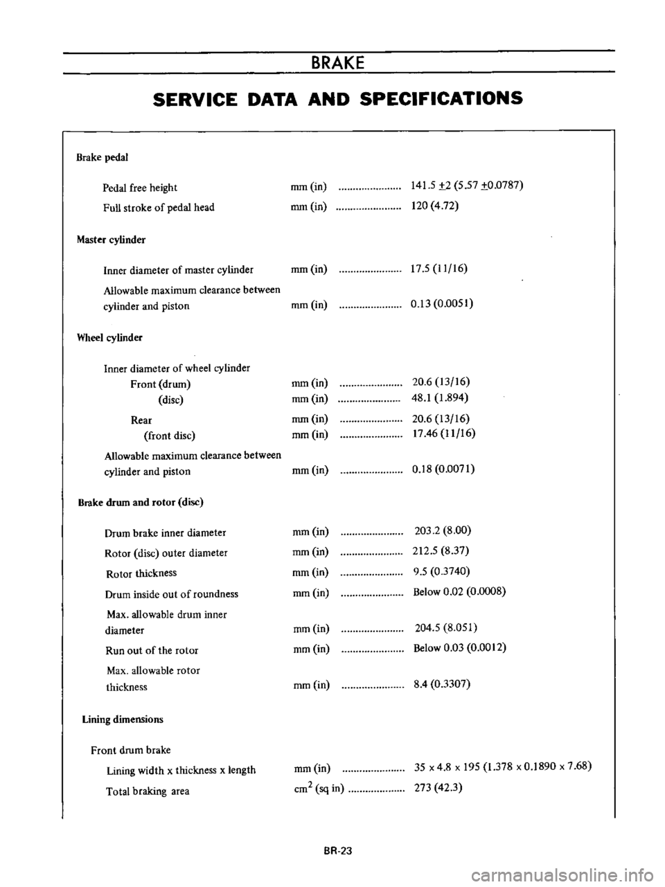 DATSUN B110 1973  Service User Guide 
BRAKE

SERVICE 
DATA 
AND 
SPECIFICATIONS

Brake

pedal

Pedal 
free

height

Full

stroke 
of

pedal 
head

Master

cylinder 
mm 
in

mm 
in 
141
5 
t2 
5
57 
to 
0787

120 
4 
72

17
5 
11

16

Inn