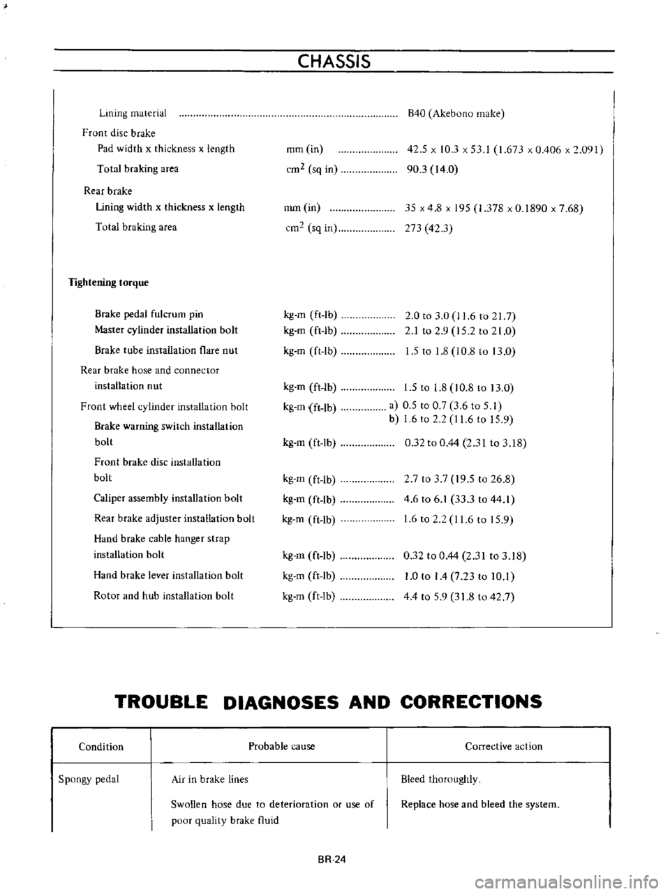 DATSUN B110 1973  Service User Guide 
Lining 
material

Front

disc 
brake

Pad 
width 
x 
thickness 
x

length

Total

braking 
area

Rear 
brake

Lining 
width 
x 
thickness 
x

length

Total

braking 
area

Tightening 
torque

Brake

