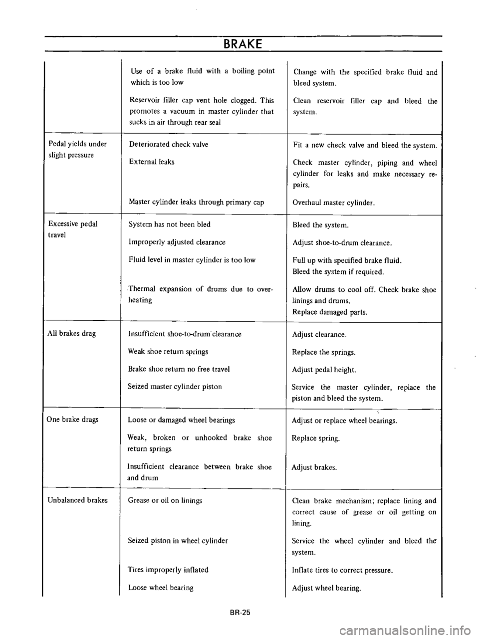 DATSUN B110 1973  Service Repair Manual 
Pedal

yields 
under

slight

pressure

Excessive

pedal

travel

All

brakes

drag

One 
brake

drags

Unbalanced 
brakes 
BRAKE

Use 
of 
a 
brake 
fluid 
with

a

boiling 
point

which 
is 
too 
l