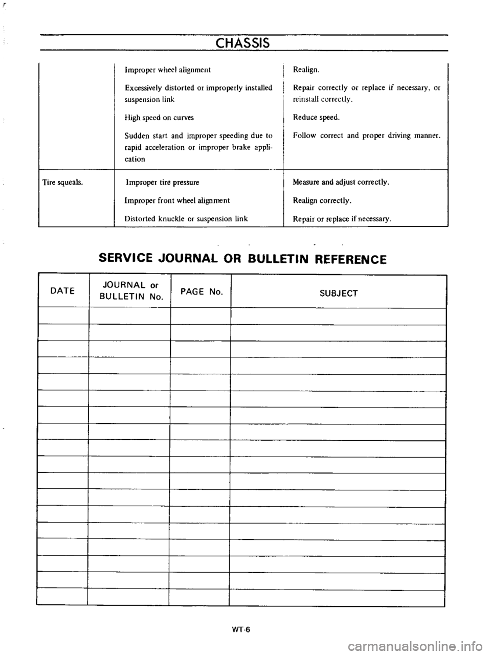DATSUN B110 1973  Service Repair Manual 
Tire 
squeals

DATE 
CHASSIS

Improper 
wheel

alignment

Excessively 
distorted 
or

improperly 
installed

suspension 
link

High 
speed 
on 
curves

Sudden 
start 
and

improper 
speeding 
due 
to