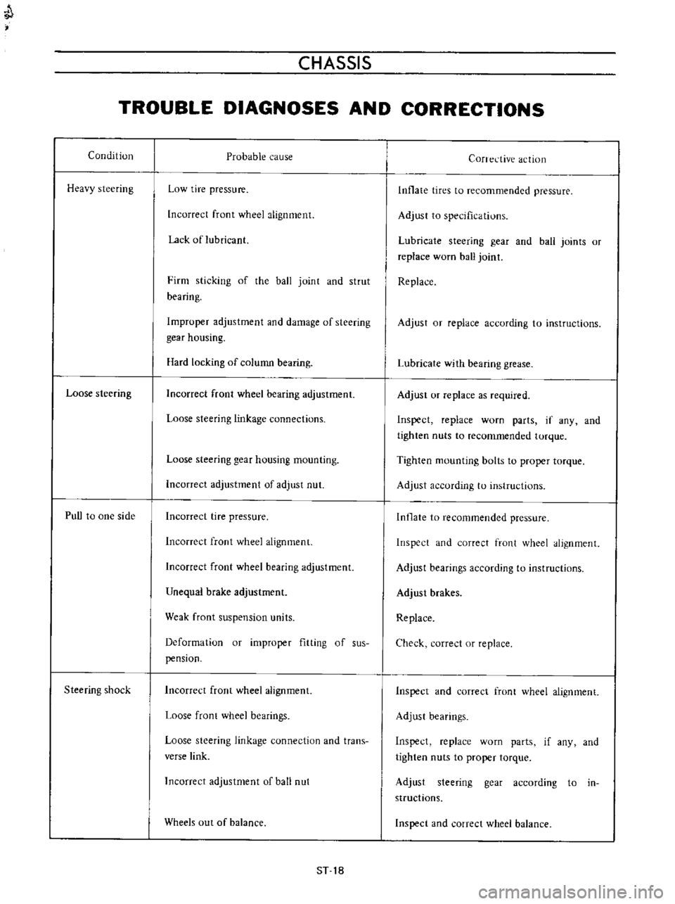 DATSUN B110 1973  Service Repair Manual 
CHASSIS

TROUBLE

DIAGNOSES 
AND

CORRECTIONS

Condition

Heavy 
steering

Loose

steering

PuU 
to 
one

side

Steering 
shock 
Probable 
cause

Low 
tire

pressure

Incorrect

front 
wheel

alignme