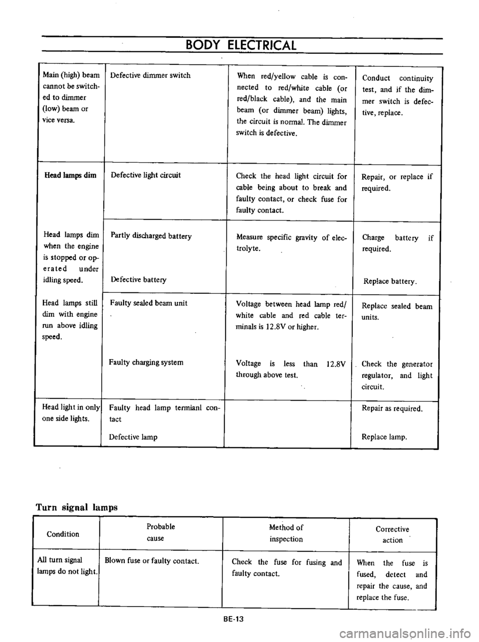 DATSUN B110 1973  Service Repair Manual 
BODY

ELECTRICAL

Main

high 
beam 
Defective 
dimmer 
switch

cannot 
be 
switch

ed 
to

dimmer

low 
beam

or

vice

versa

Head

lamps 
dim 
Defective

light 
circuit

Head

lamps 
dim

Partly

d