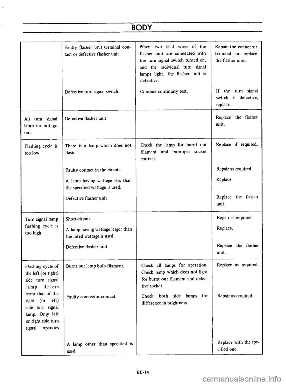 DATSUN B110 1973  Service Service Manual 
All

turn

signal

lamp 
do 
not

go

out

Flashing 
cycle 
is

too

low

Turn

signal 
lamp

flashing 
cycle 
is

too

high

Flashing

cycle 
of

the

left 
or

right

side 
turn

signal

lamp 
diff