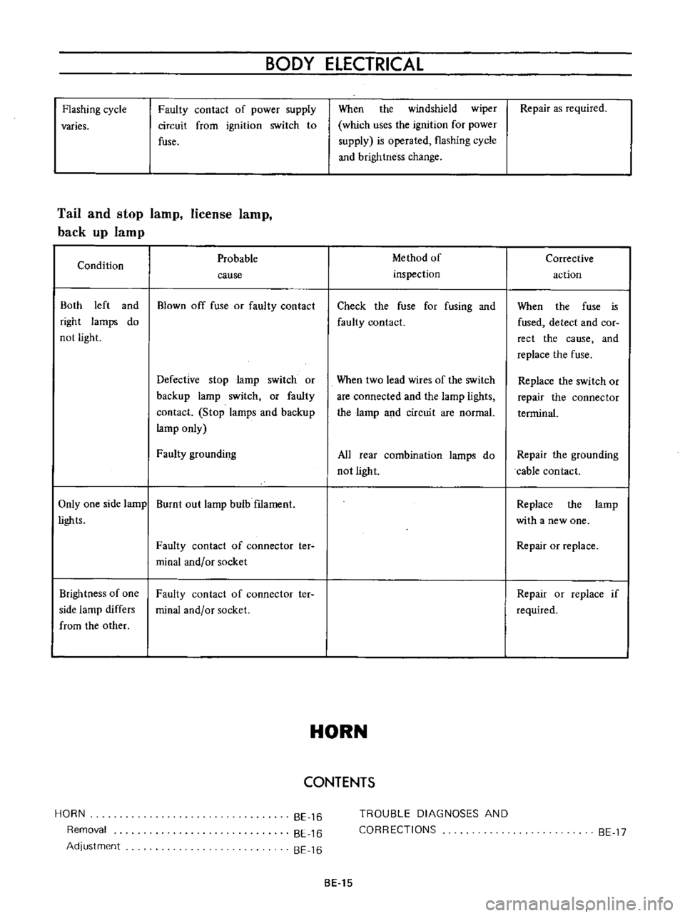 DATSUN B110 1973  Service Service Manual 
Flashing 
cycle

varies 
BODY 
ELECTRICAL

Faulty 
contact 
of

power 
supply

circuit

from

ignition 
switch 
to

fuse

Tail 
and

stop 
lamp 
license

lamp

back

up 
lamp

Condition

Both 
left 
