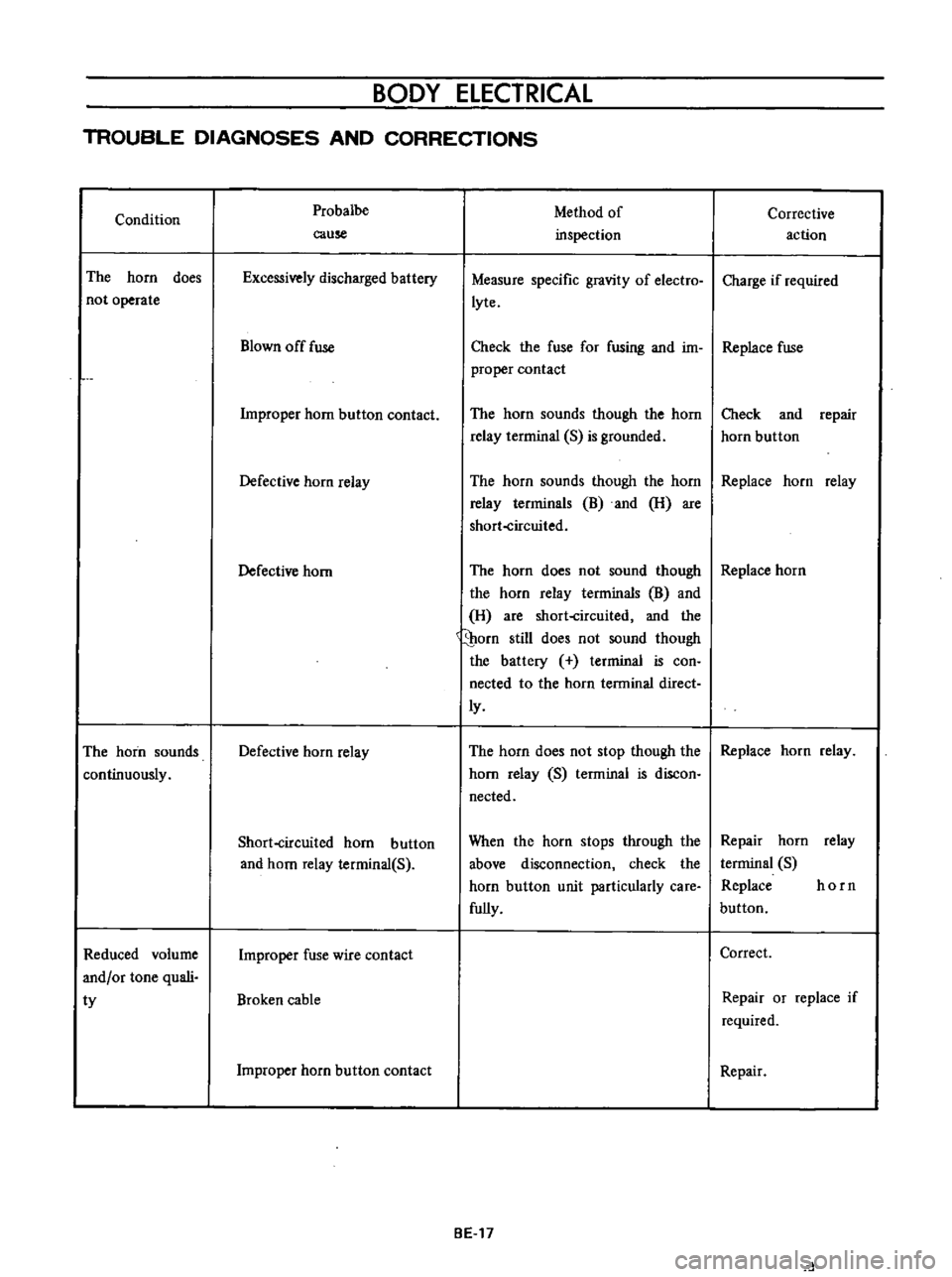DATSUN B110 1973  Service Repair Manual 
BODY 
ELECTRICAL

TROUBLE 
DIAGNOSES 
AND

CORRECTIONS

Condition

The 
horn

does

not

operate

The 
horn 
sounds

continuously

Reduced 
volume

and

or 
tone

quali

ty 
Probalbe

cause

Excessiv