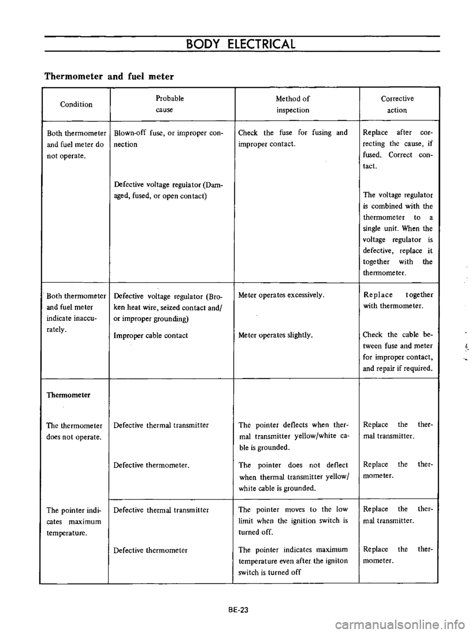 DATSUN B110 1973  Service Service Manual 
BODY 
ELECTRICAL

Thermometer 
and 
fuel 
meter

Condition

Both 
therrnorneter

and 
fuel 
rneter 
do

not

operate

Both 
thermorneter

and 
fuel 
rneter

indicate 
inaccu

rately

Thennometer 
Pro