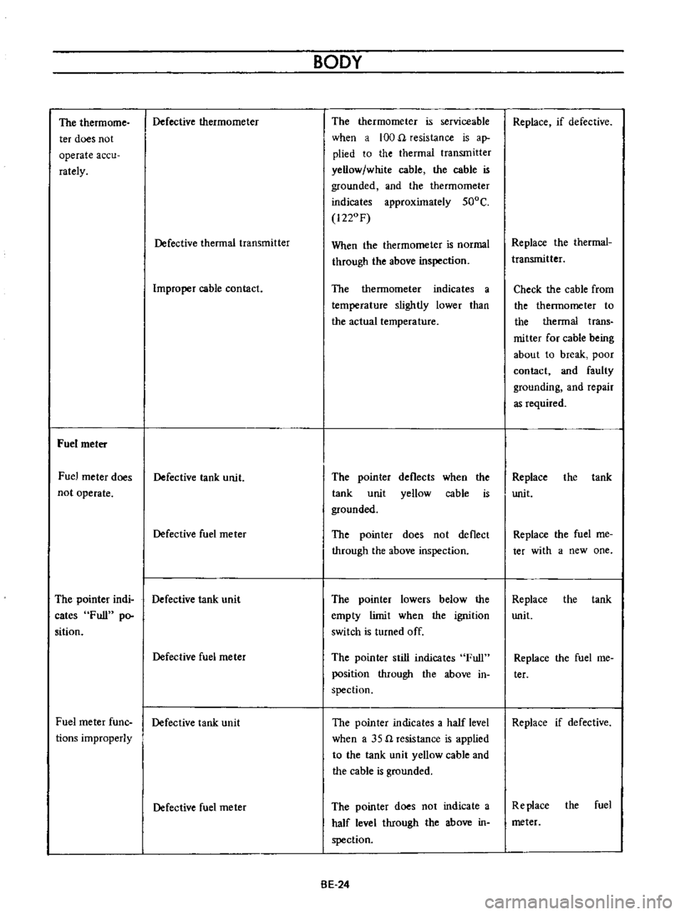 DATSUN B110 1973  Service Service Manual 
The 
thermome

ter 
does 
not

operate 
accu

rately

Fuel 
meter

Fuel

meter 
does

not

operate 
Defective 
thermometer

Defective 
thermal 
transmitter

Improper 
cable 
contact

Defective 
tank 