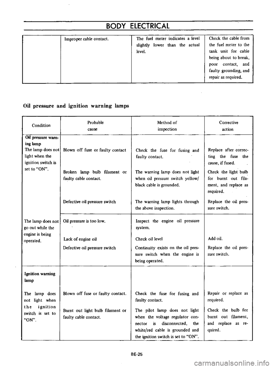 DATSUN B110 1973  Service Service Manual 
BODY 
ELECTRICAL

Improper 
cable 
contact

Oil

pressure 
and

ignition 
warning 
lamps

Condition

Oil

pressure 
Want

ing 
lamp

The

lamp 
does 
not

ligh 
t 
when 
the

ignition 
switch 
is

se