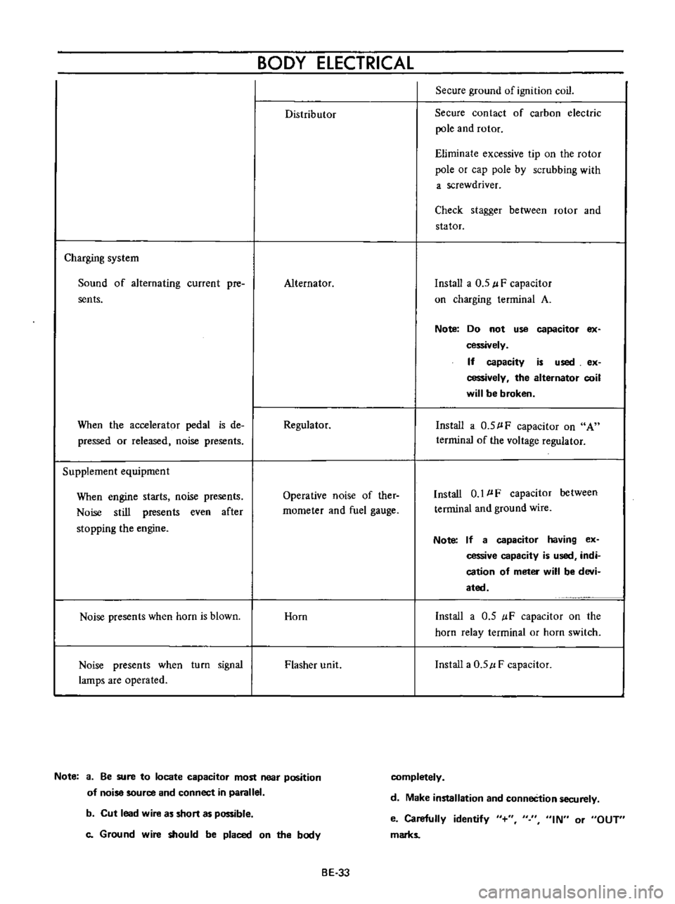 DATSUN B110 1973  Service Repair Manual 
BODY

ELECTRICAL

Distributor 
Secure

ground 
of

ignition 
coil

Secure 
contact 
of

carbon 
electric

pole 
and

rotor

Eliminate 
excessive

tip 
on 
the

rotor

pole 
or

cap 
pole 
by 
scrubbi