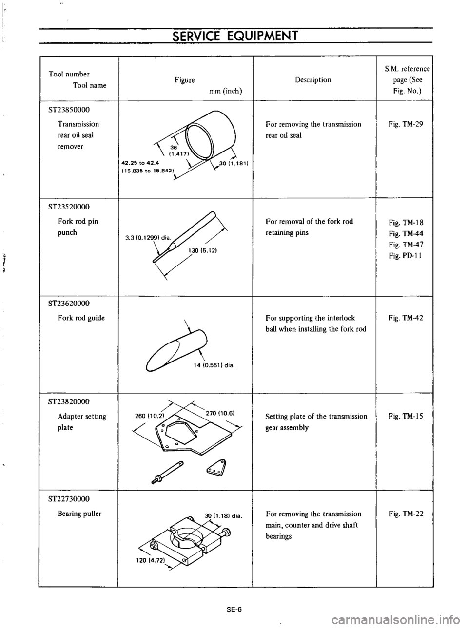 DATSUN B110 1973  Service Repair Manual 
Tool 
number

Tool

name

ST23850000

Transmission

rear 
oil 
seal

remover

ST23520000

Fork 
rod

pin

punch

t

I

ST23620000

Fork 
rod

guide

ST23820000

Adapter 
setting

plate

ST22730000

B