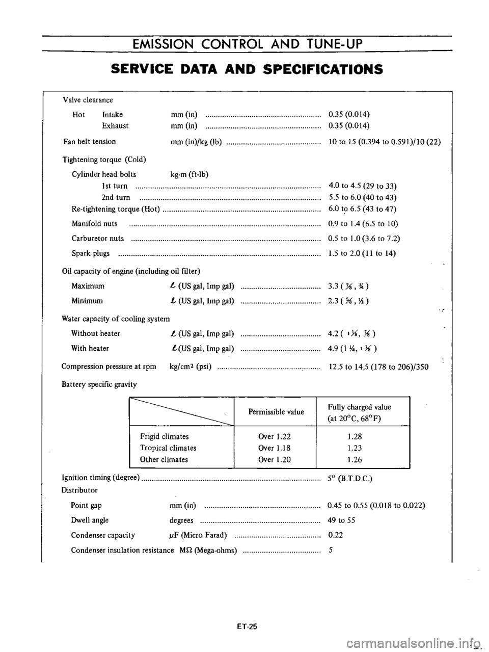 DATSUN B110 1973  Service Repair Manual 
EMISSION 
CONTROL 
AND 
TUNE 
UP

SERVICE 
DATA 
AND

SPECIFICATIONS

Valve

clearance

Hot 
Intake

Exhaust 
mm 
in

rom

in

rom 
in

kg 
lb 
0
35 
0 
014

0
35 
0 
014

10 
to 
15 
0
394 
to 
0 
5