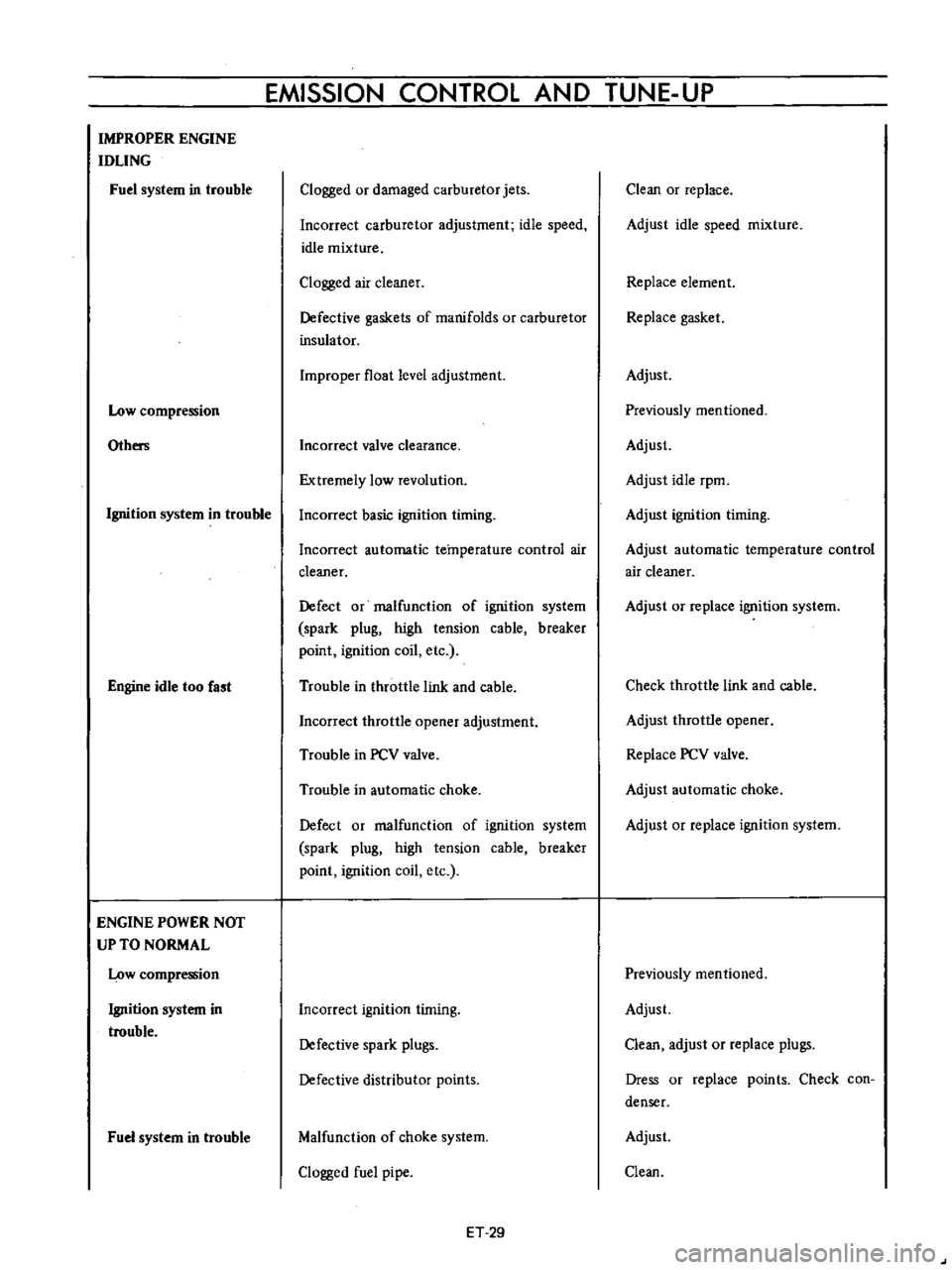 DATSUN B110 1973  Service Repair Manual 
IMPROPER 
ENGINE

IDLING

Fuel

system 
in

trouble

Low

compression

Others

Ignition 
system 
in 
trouble

Engine 
idle 
too 
fa 
t

ENGINE 
POWER 
NOT

UP 
TO 
NORMAL

4 
w

compression

Ignition