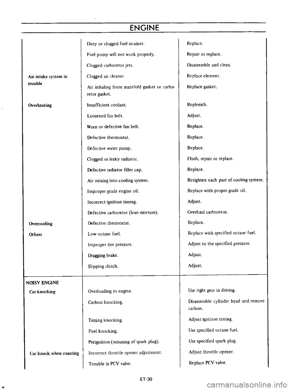 DATSUN B110 1973  Service Repair Manual 
Air 
intake

system 
in

trouble

Overheating

Overcooling

Others

NOISY

ENGINE

Car

knocking

Car 
knock 
when

coasting 
ENGINE

Diny 
ur

clogged 
fuel 
strainer

Fuel

pump 
will 
not 
work

p