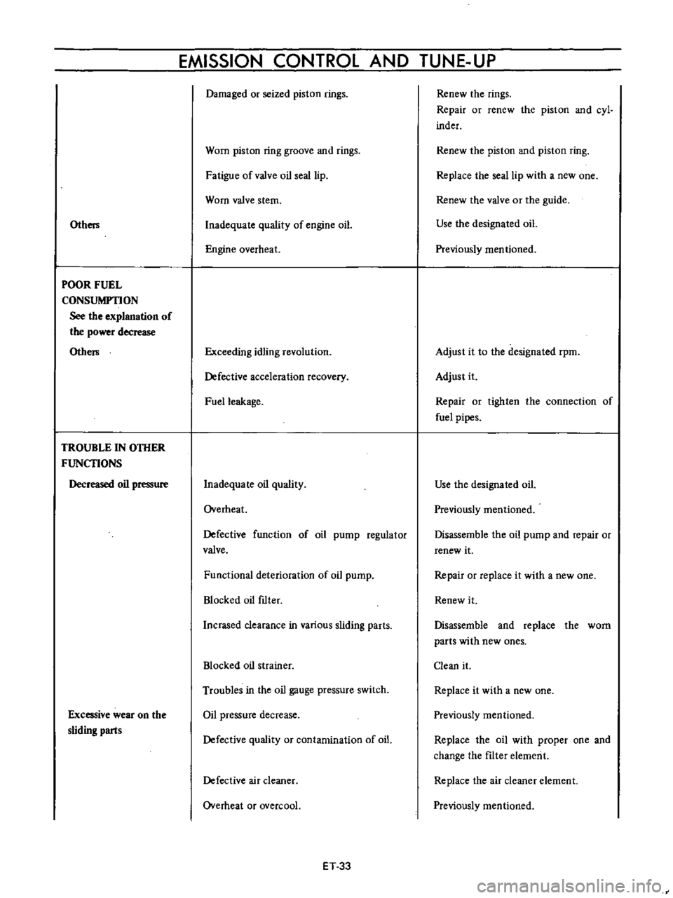 DATSUN B110 1973  Service Repair Manual 
EMISSION 
CONTROL 
AND

TUNE 
UP

Othm

POOR 
FUEL

CONSUMPTION

See 
the

explanation 
of

the

power 
decrease

Othe

TROUBLE 
IN

OTHER

FUNCfIONS

Decreased 
oil

pressure

Excessive 
wear

on 
t