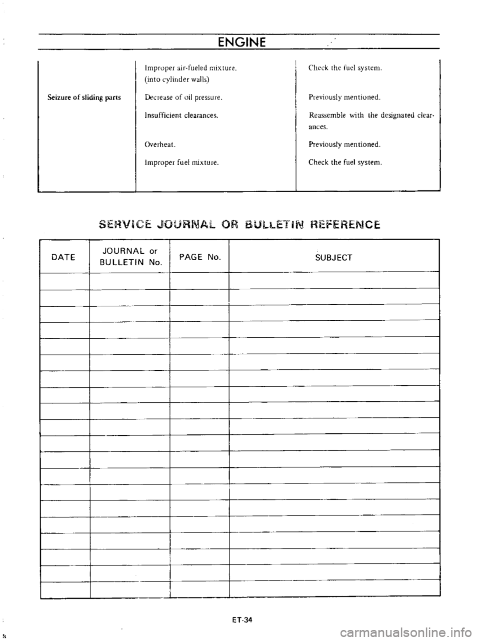 DATSUN B110 1973  Service Repair Manual 
ENGINE

Improper 
air 
fueled 
mixtur

into

cylinder 
walls 
Check 
the 
fuel

system

Seizure 
of

sliding

parts 
Lkl 
rease 
of 
oil

pressure 
Previously 
mentioned

Insufficient

clearances 
Re