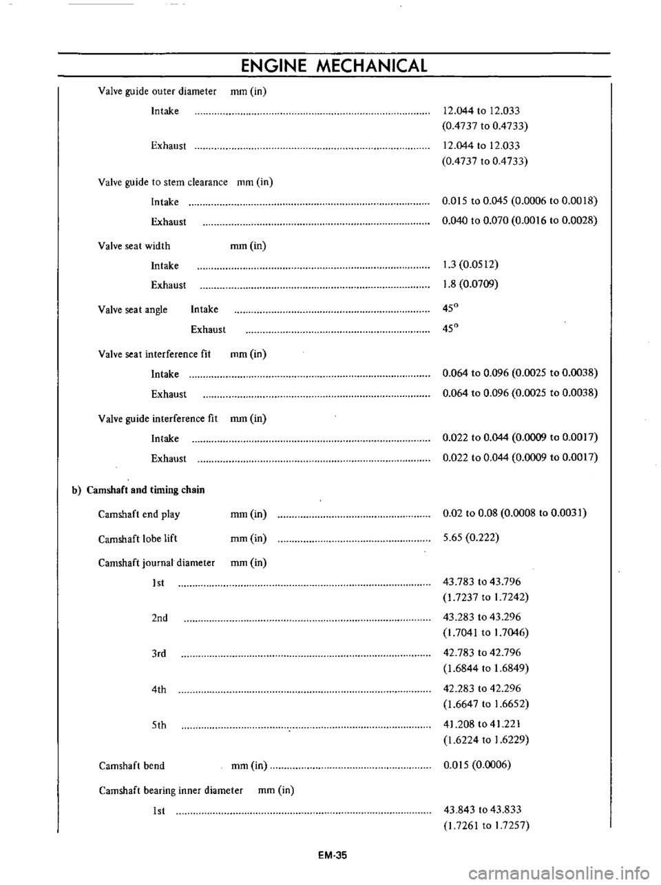 DATSUN B110 1973  Service Repair Manual 
ENGINE 
MECHANICAL

Valve

guide 
outer 
diameter 
mm 
in

Intake 
12 
044

to 
12 
033

0
4737 
to 
0 
4733

Exhaust 
12 
044 
to 
12

033

0
4737 
to 
0
4733

Valve

guide 
to 
stem 
clearance 
mm 