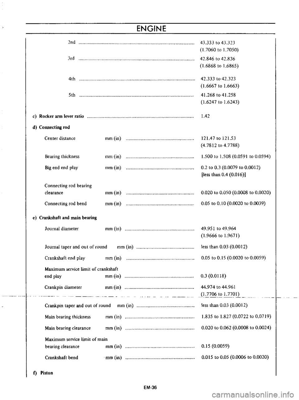 DATSUN B110 1973  Service Repair Manual 
2nd

lrd

4th

5th

c

Rocker 
arm

lever 
ratio

d

Connecting 
rod

Center 
distance

Bearing 
thickness

Big 
end 
end

play

Connecting 
rod

bearing

clearance

Connecting 
rod 
bend

e 
Cranksh