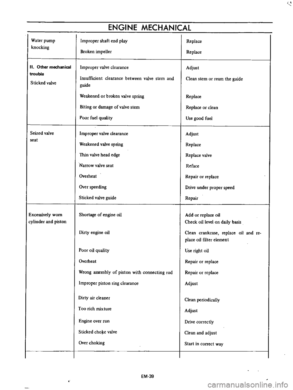 DATSUN B110 1973  Service Repair Manual 
Water

pump

knocking

II 
Other 
mechanical

trouble

Sticked

valve

Seized

valve

seat

Excessively 
worn

cylinder 
and

piston 
ENGINE

MECHANICAL

Improper 
shaft 
end

play

Broken

impeller
